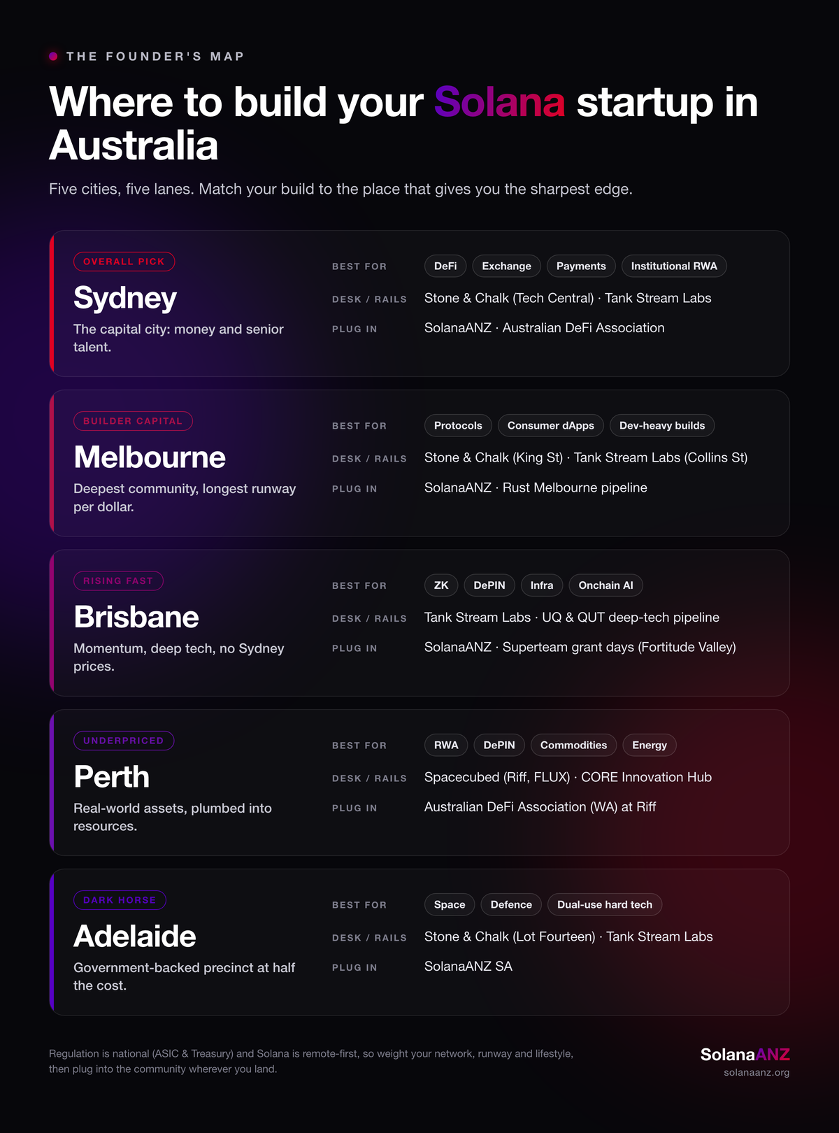 The Founder's Map: where to build your Solana startup in Australia across Sydney, Melbourne, Brisbane, Perth and Adelaide, each with its lane, desk and community.