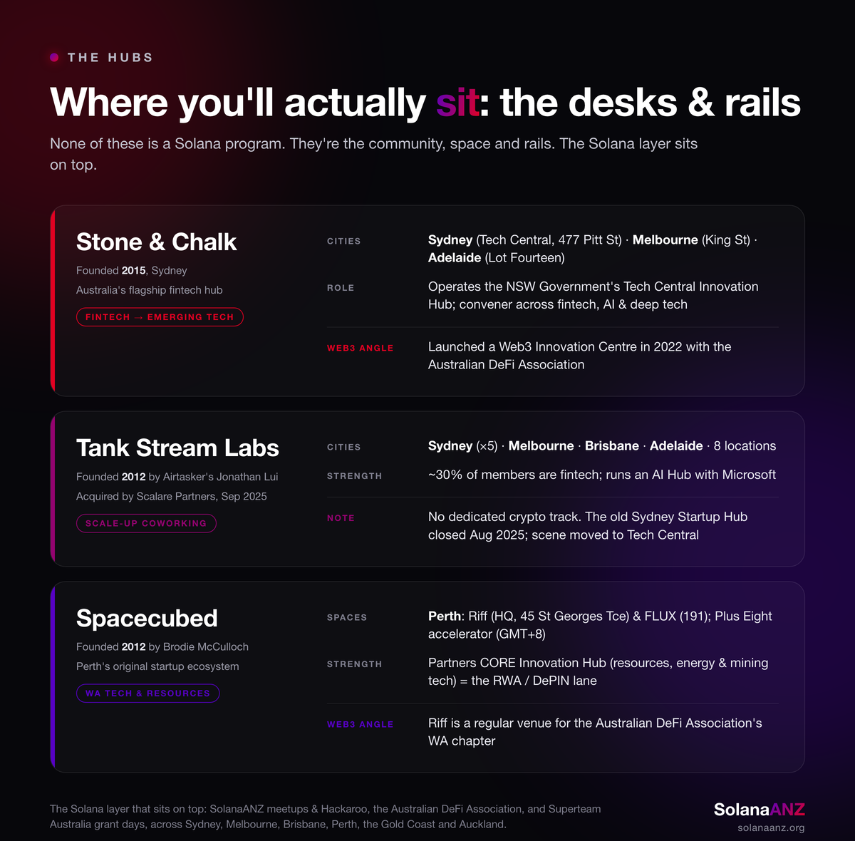 The hubs: Stone & Chalk, Tank Stream Labs and Spacecubed, where you'll actually sit, with their cities, strengths and Web3 angle.